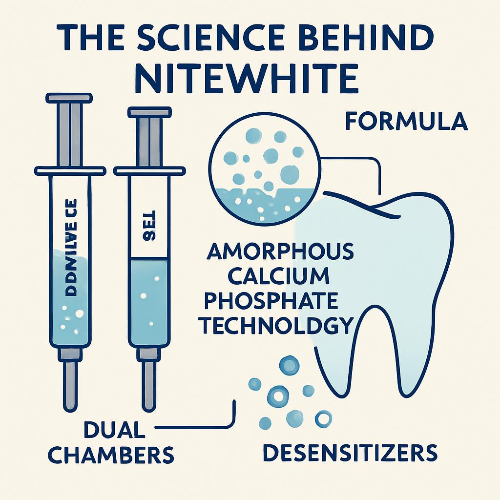 An illustration-style image showing the science behind Nite White's formula, including the dual chambers, Amorphous Calcium Phosphate technology, and desensitizers, designed to educate and attract health-conscious consumers.